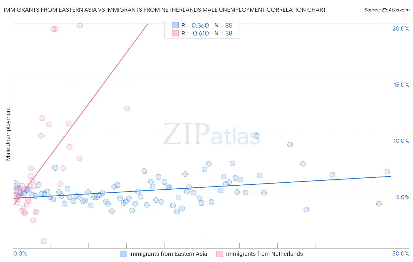 Immigrants from Eastern Asia vs Immigrants from Netherlands Male Unemployment