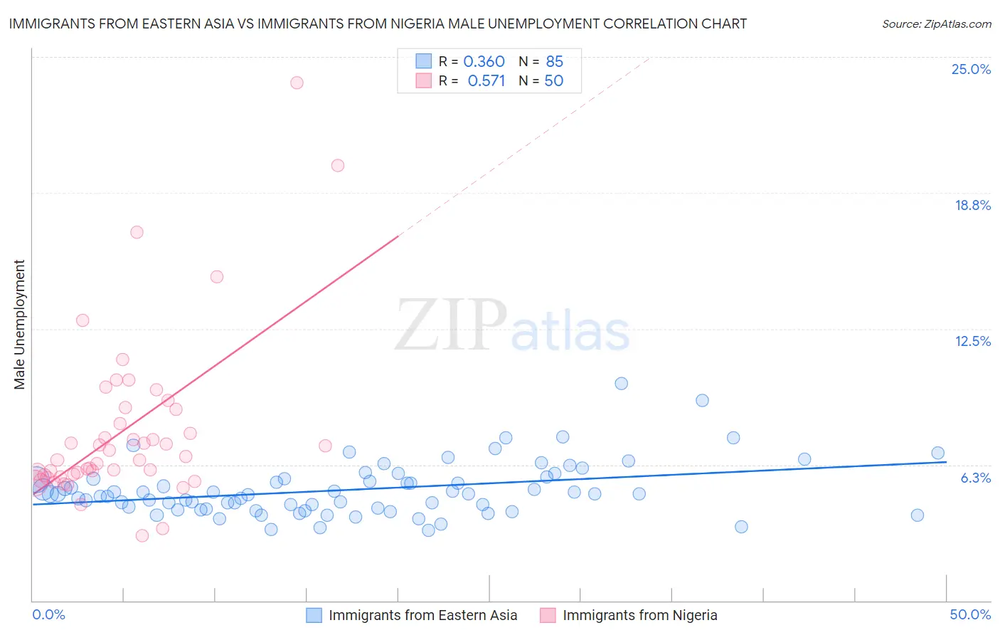 Immigrants from Eastern Asia vs Immigrants from Nigeria Male Unemployment