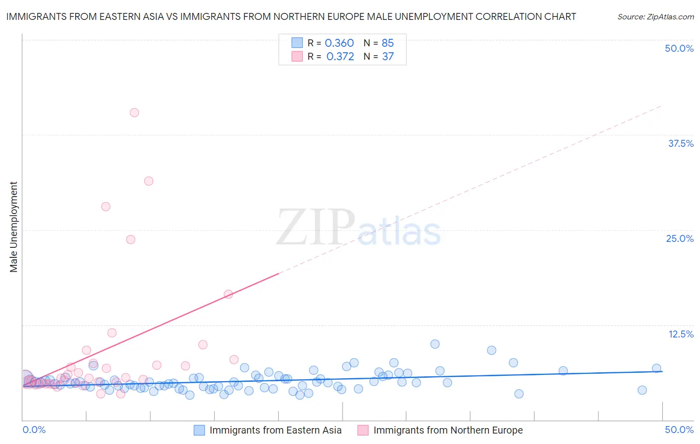 Immigrants from Eastern Asia vs Immigrants from Northern Europe Male Unemployment