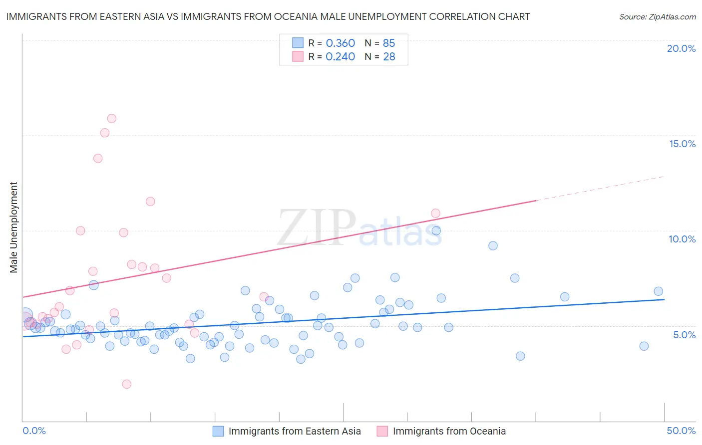 Immigrants from Eastern Asia vs Immigrants from Oceania Male Unemployment