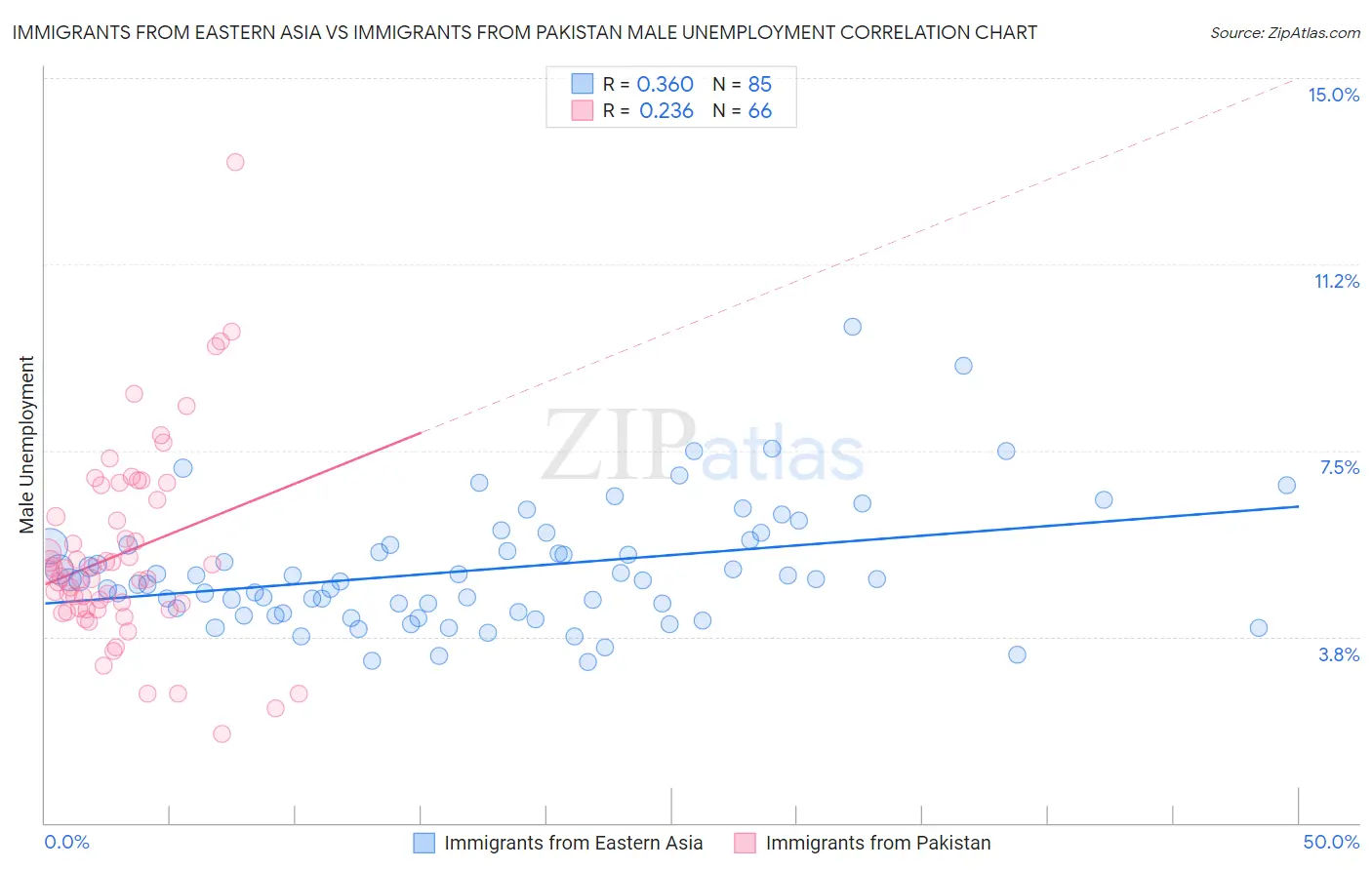 Immigrants from Eastern Asia vs Immigrants from Pakistan Male Unemployment