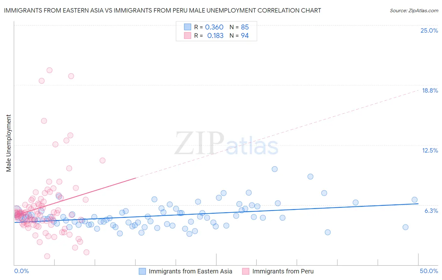 Immigrants from Eastern Asia vs Immigrants from Peru Male Unemployment