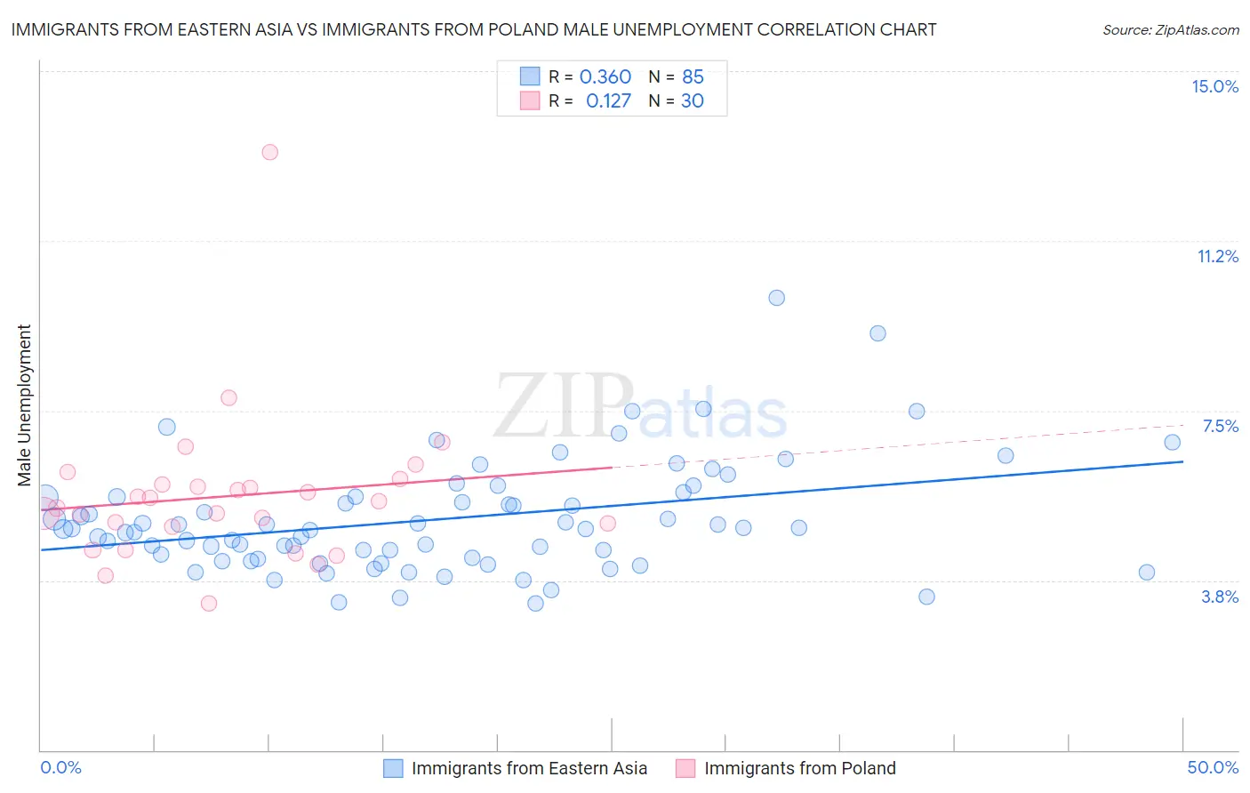 Immigrants from Eastern Asia vs Immigrants from Poland Male Unemployment