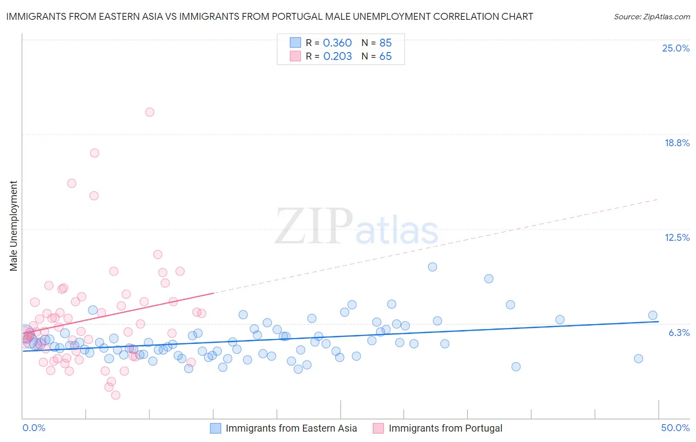 Immigrants from Eastern Asia vs Immigrants from Portugal Male Unemployment
