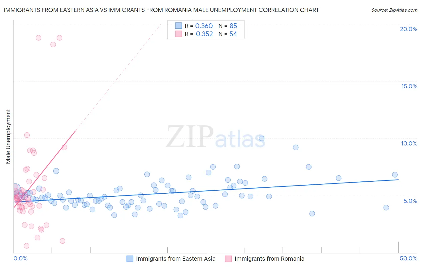 Immigrants from Eastern Asia vs Immigrants from Romania Male Unemployment