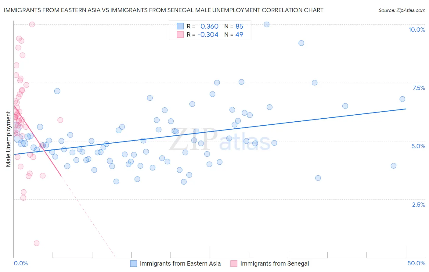 Immigrants from Eastern Asia vs Immigrants from Senegal Male Unemployment
