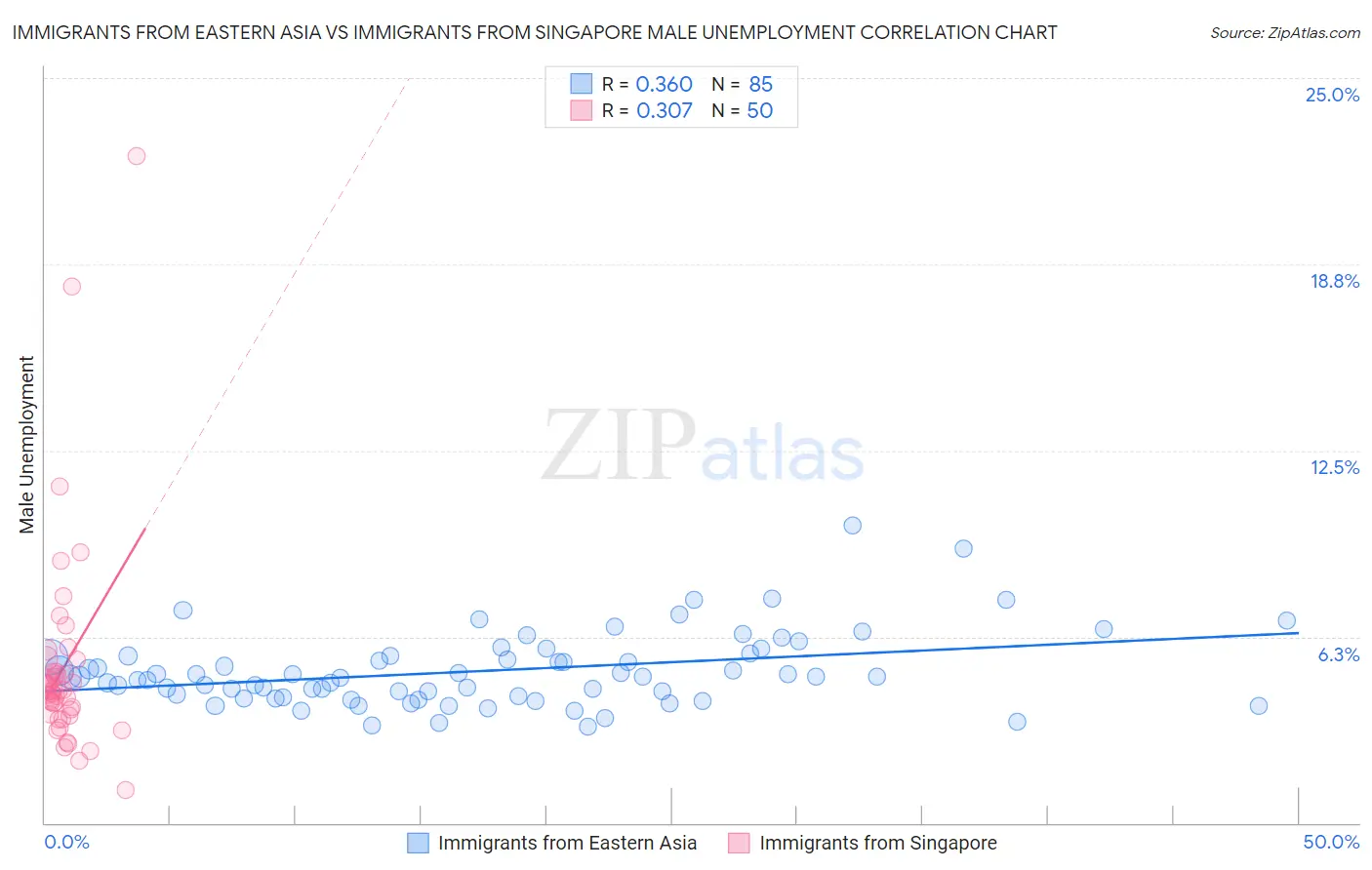 Immigrants from Eastern Asia vs Immigrants from Singapore Male Unemployment