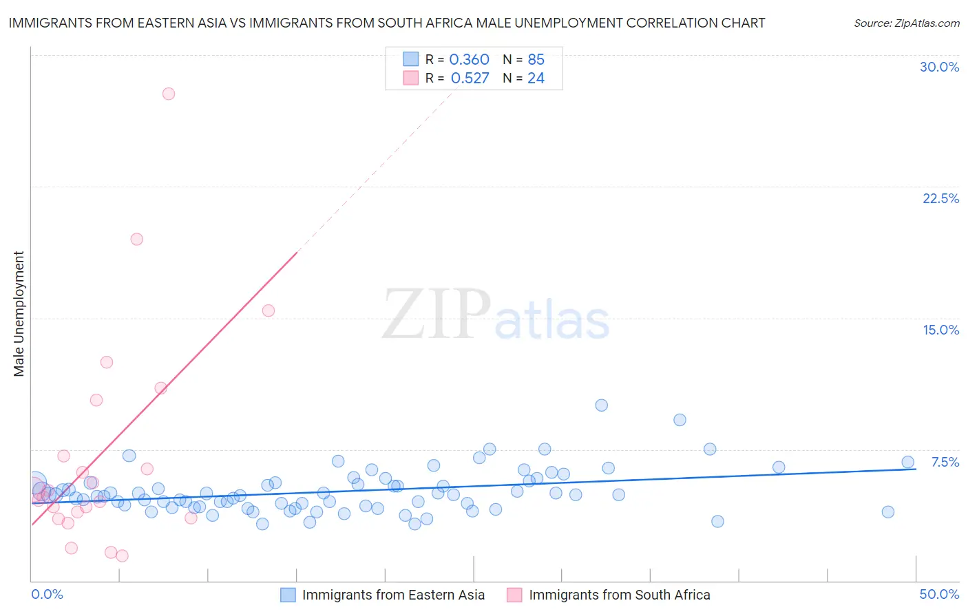 Immigrants from Eastern Asia vs Immigrants from South Africa Male Unemployment