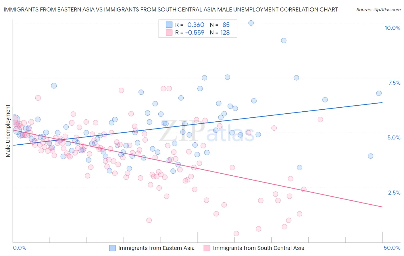 Immigrants from Eastern Asia vs Immigrants from South Central Asia Male Unemployment