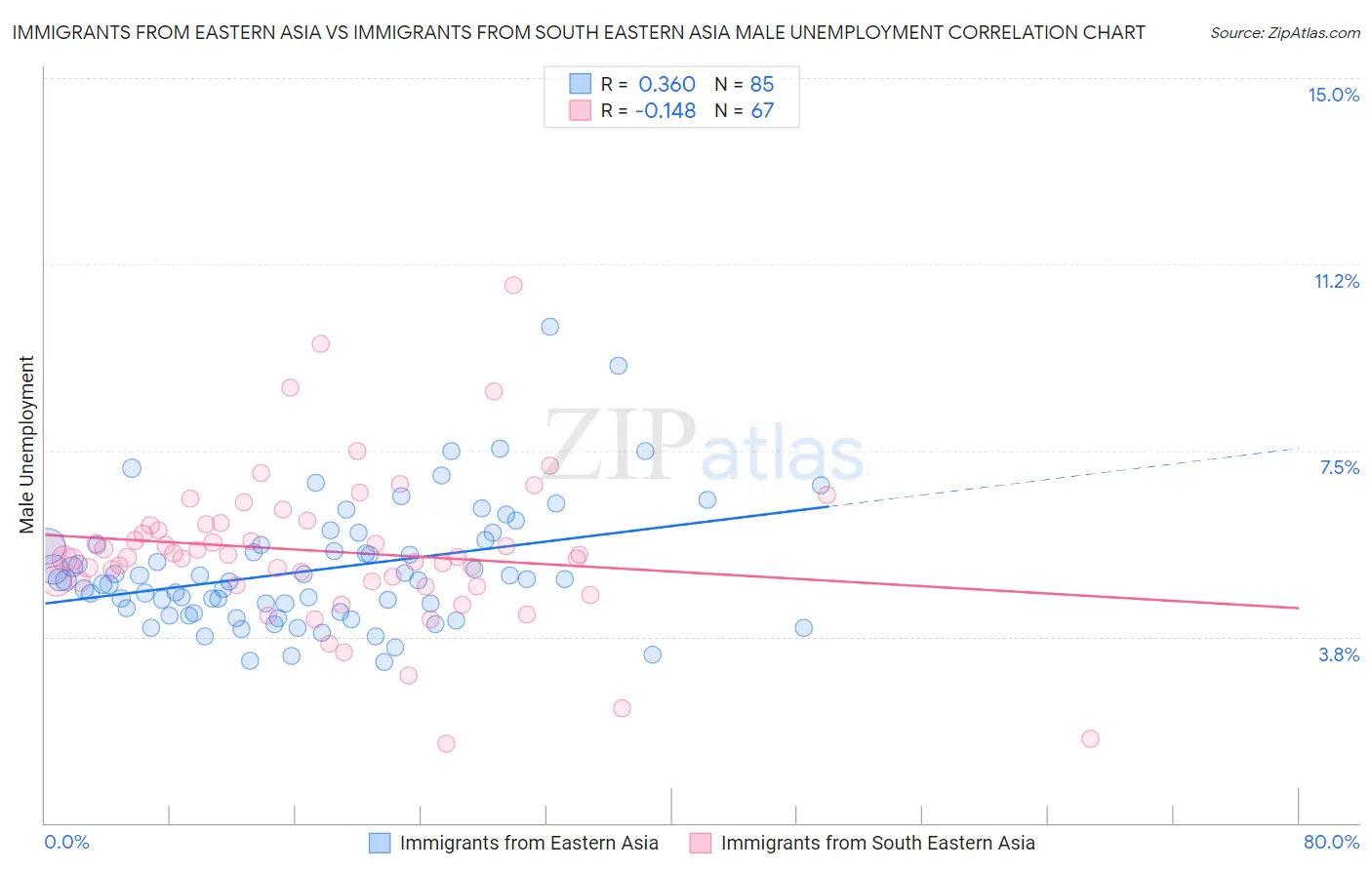 Immigrants from Eastern Asia vs Immigrants from South Eastern Asia Male Unemployment