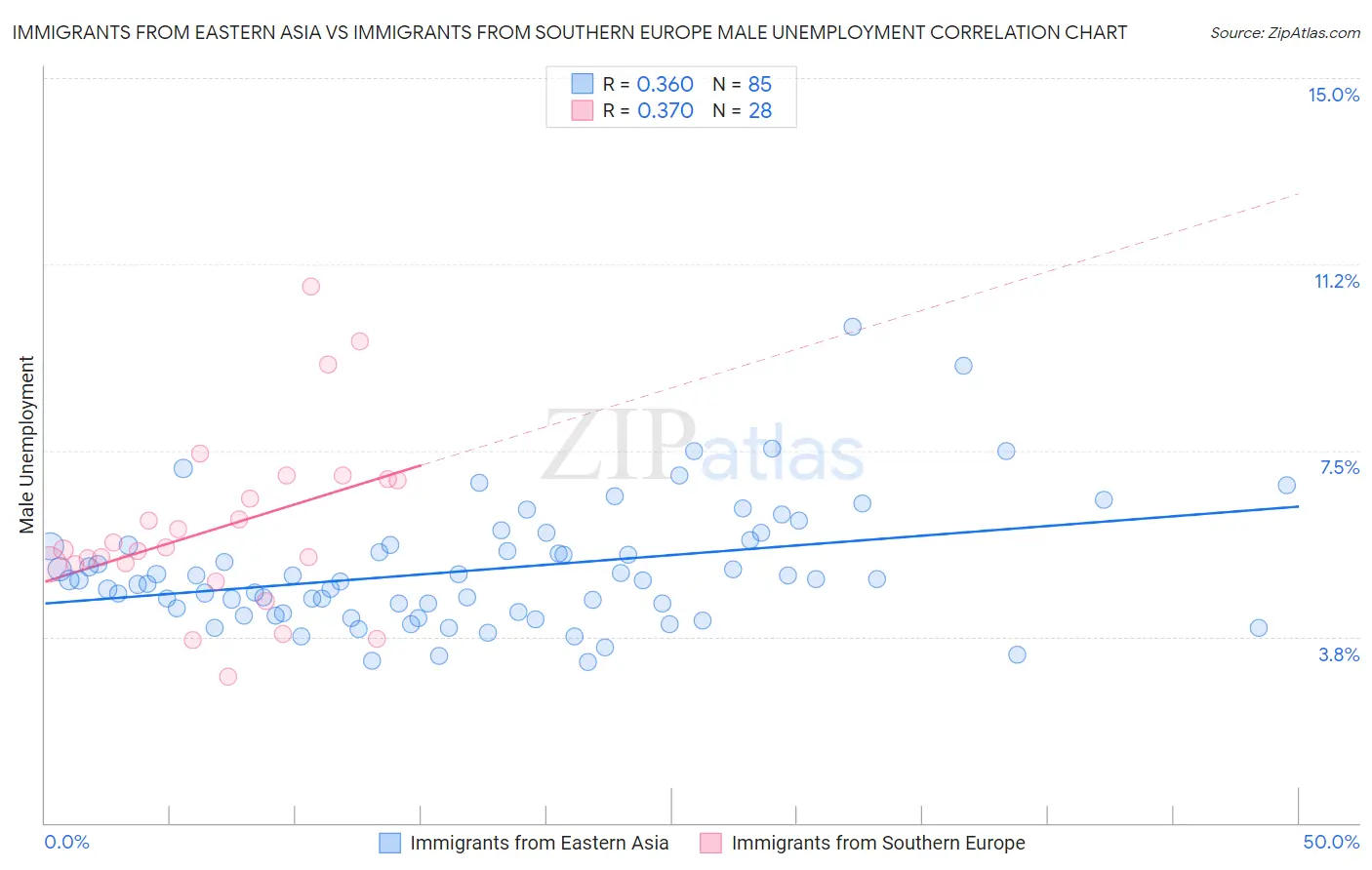 Immigrants from Eastern Asia vs Immigrants from Southern Europe Male Unemployment