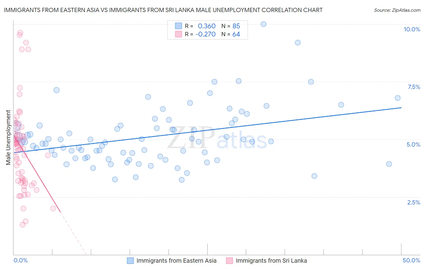Immigrants from Eastern Asia vs Immigrants from Sri Lanka Male Unemployment