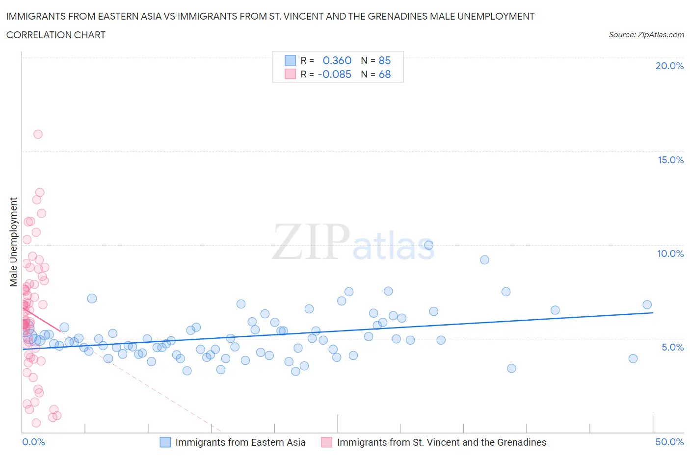 Immigrants from Eastern Asia vs Immigrants from St. Vincent and the Grenadines Male Unemployment