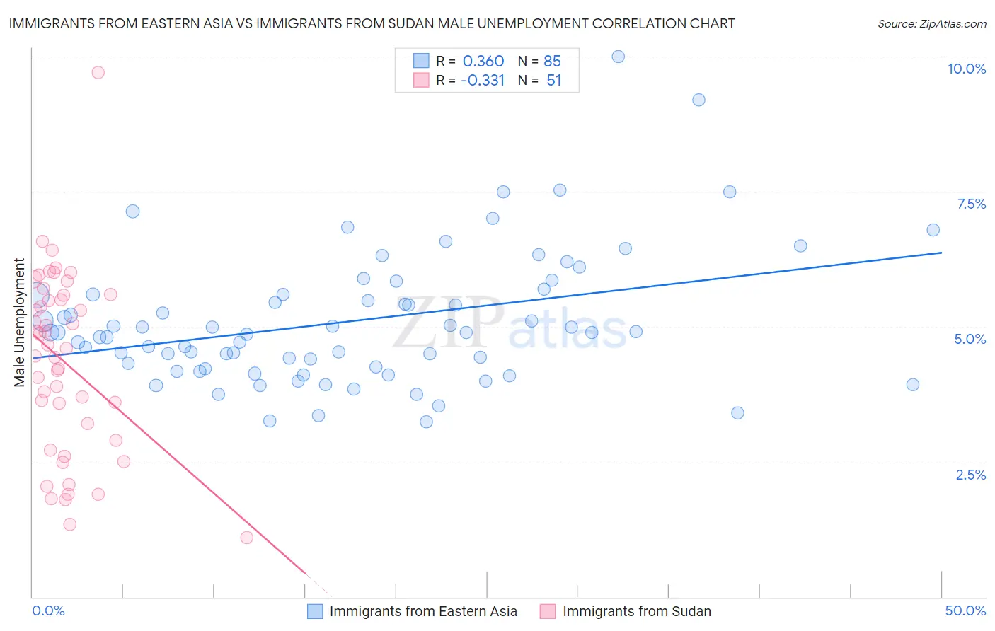 Immigrants from Eastern Asia vs Immigrants from Sudan Male Unemployment