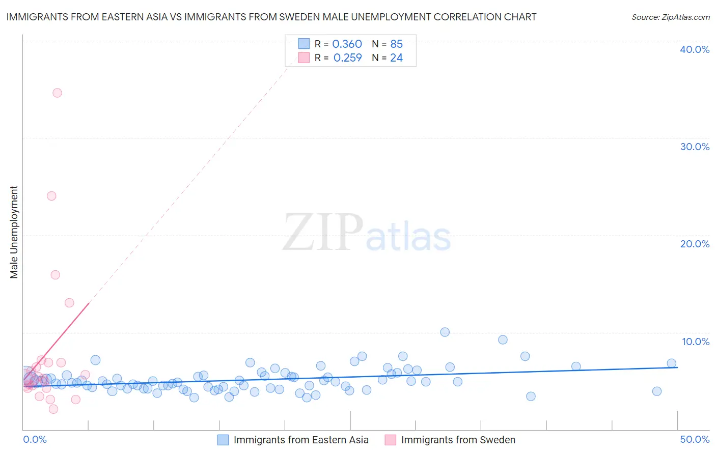 Immigrants from Eastern Asia vs Immigrants from Sweden Male Unemployment