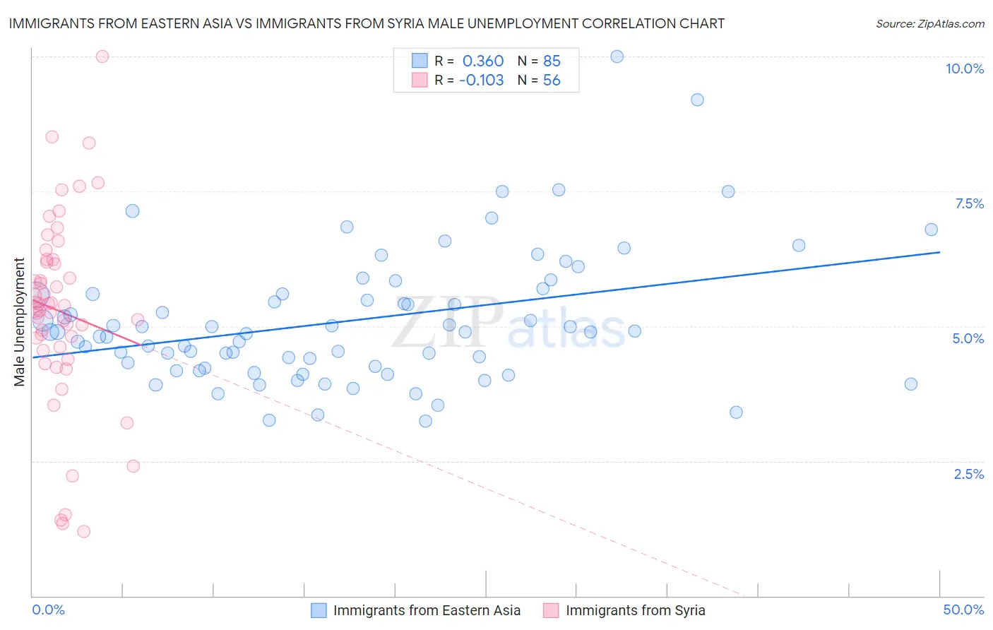Immigrants from Eastern Asia vs Immigrants from Syria Male Unemployment