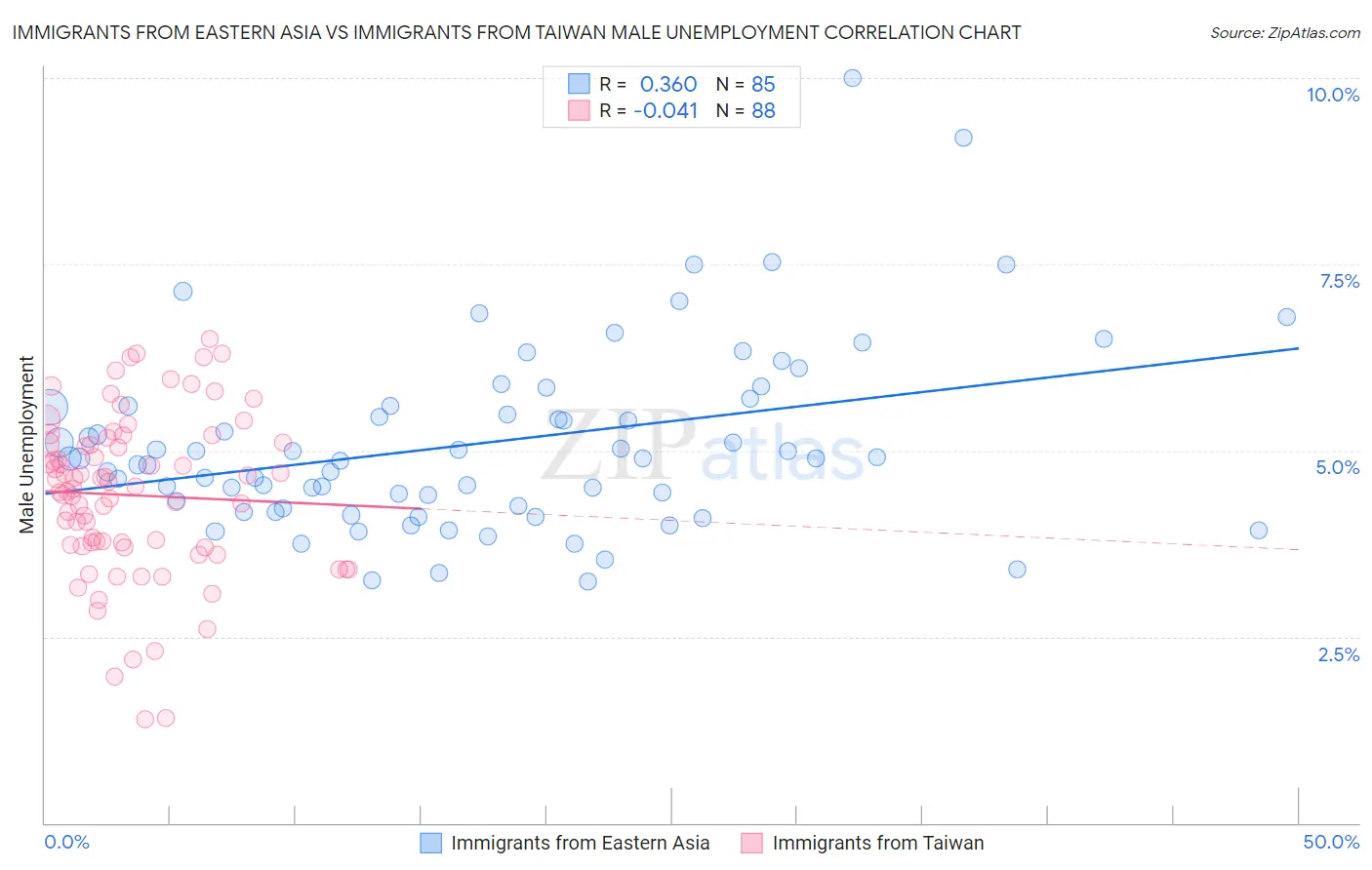 Immigrants from Eastern Asia vs Immigrants from Taiwan Male Unemployment