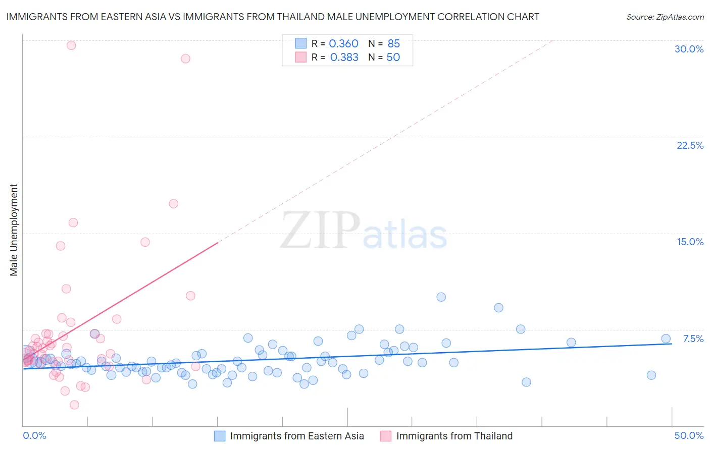 Immigrants from Eastern Asia vs Immigrants from Thailand Male Unemployment