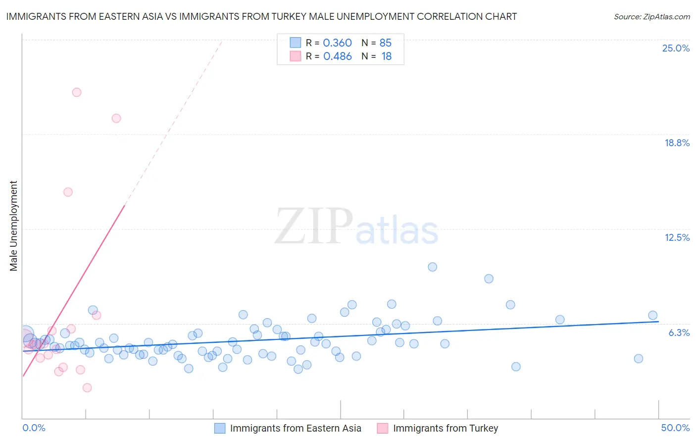 Immigrants from Eastern Asia vs Immigrants from Turkey Male Unemployment