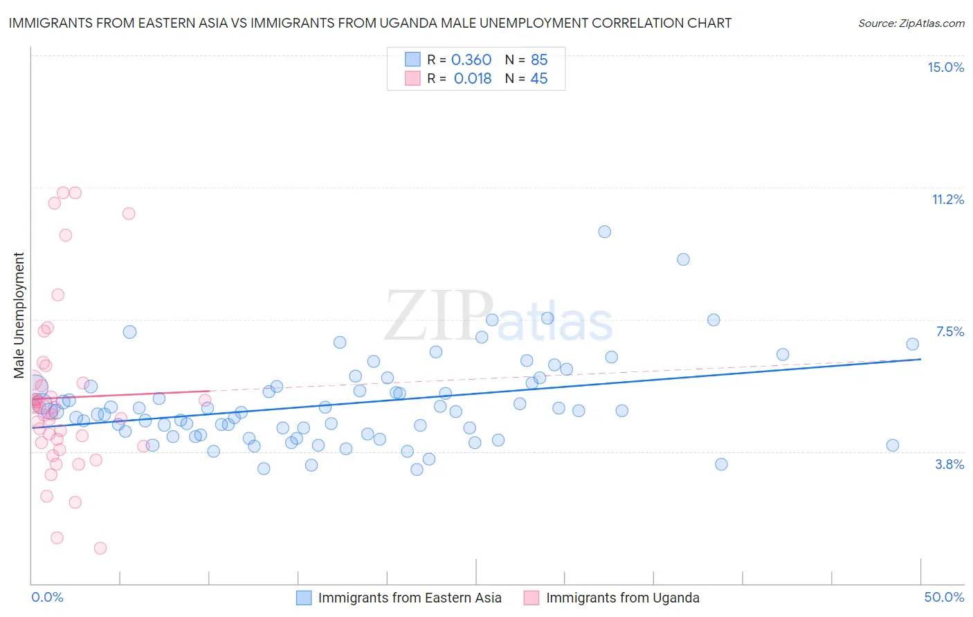 Immigrants from Eastern Asia vs Immigrants from Uganda Male Unemployment