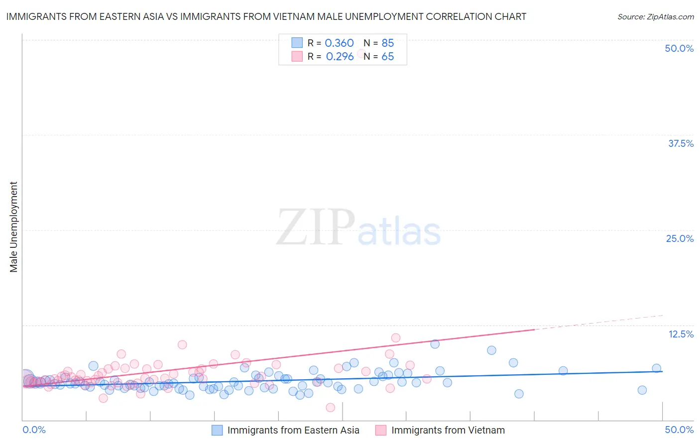 Immigrants from Eastern Asia vs Immigrants from Vietnam Male Unemployment