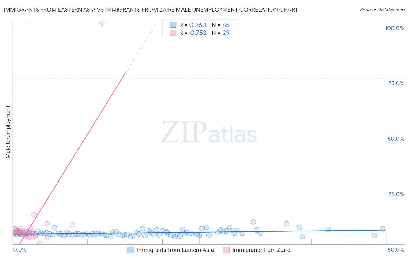 Immigrants from Eastern Asia vs Immigrants from Zaire Male Unemployment