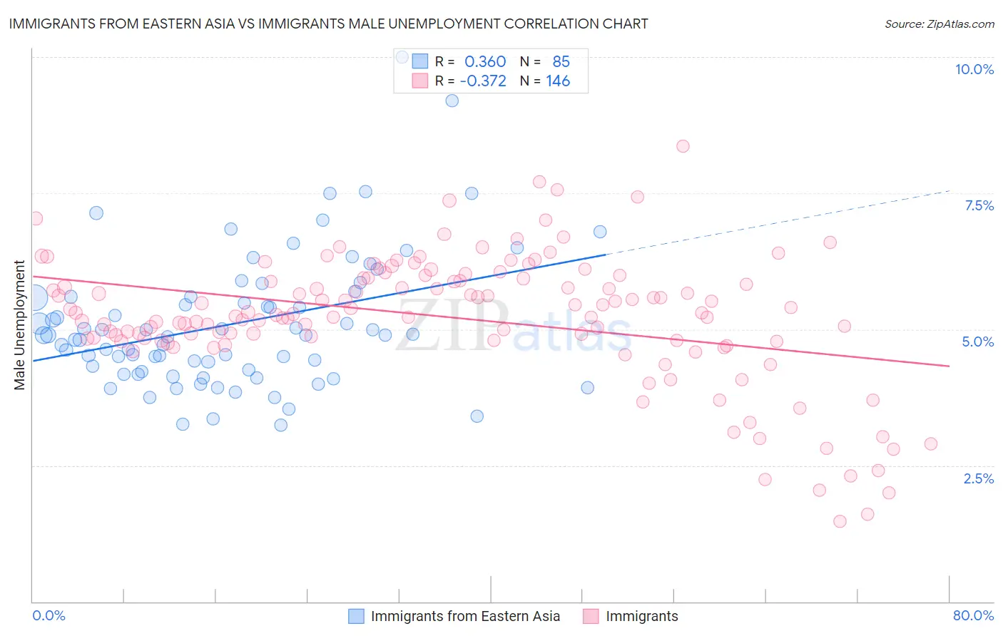 Immigrants from Eastern Asia vs Immigrants Male Unemployment