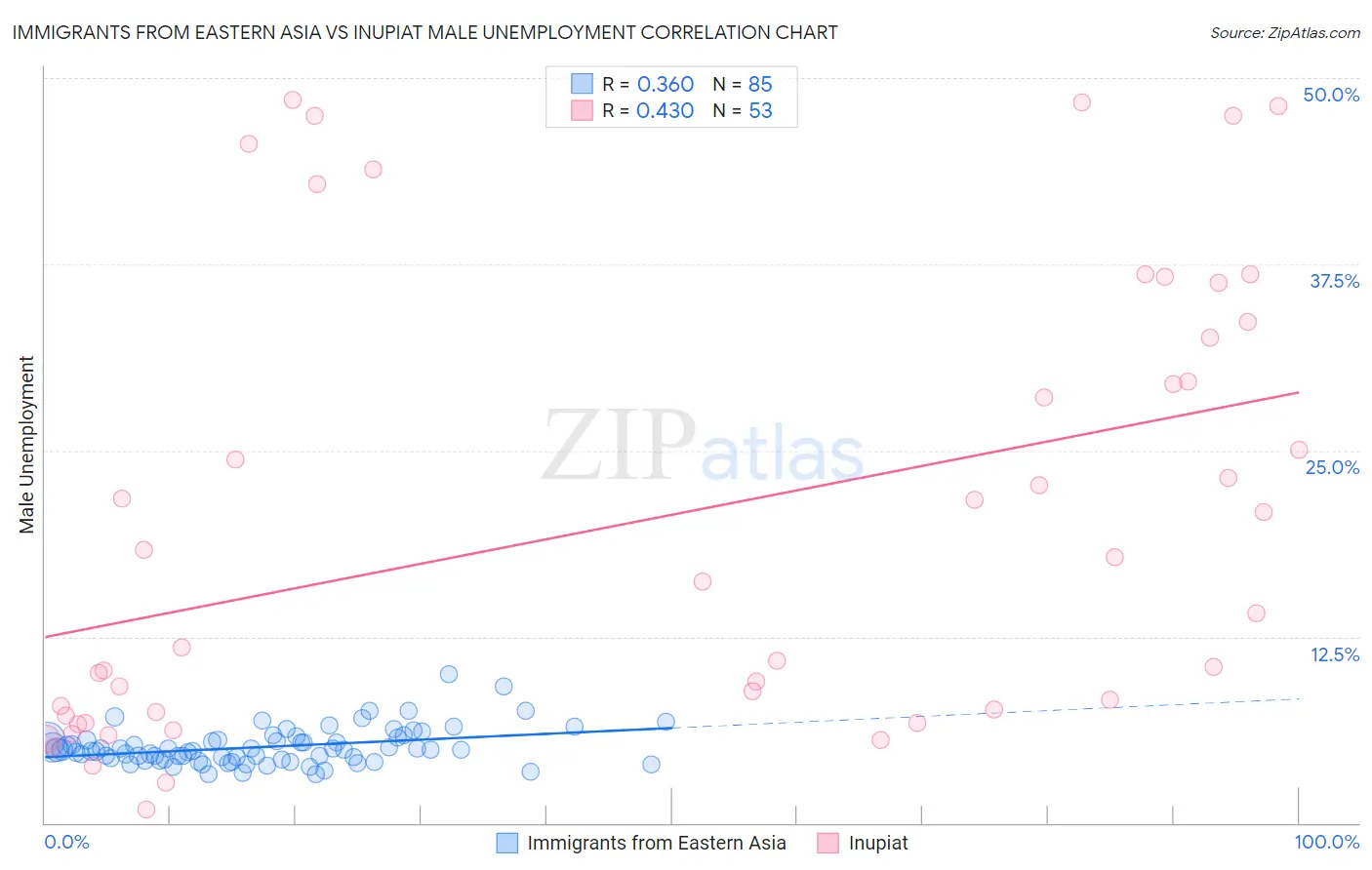 Immigrants from Eastern Asia vs Inupiat Male Unemployment