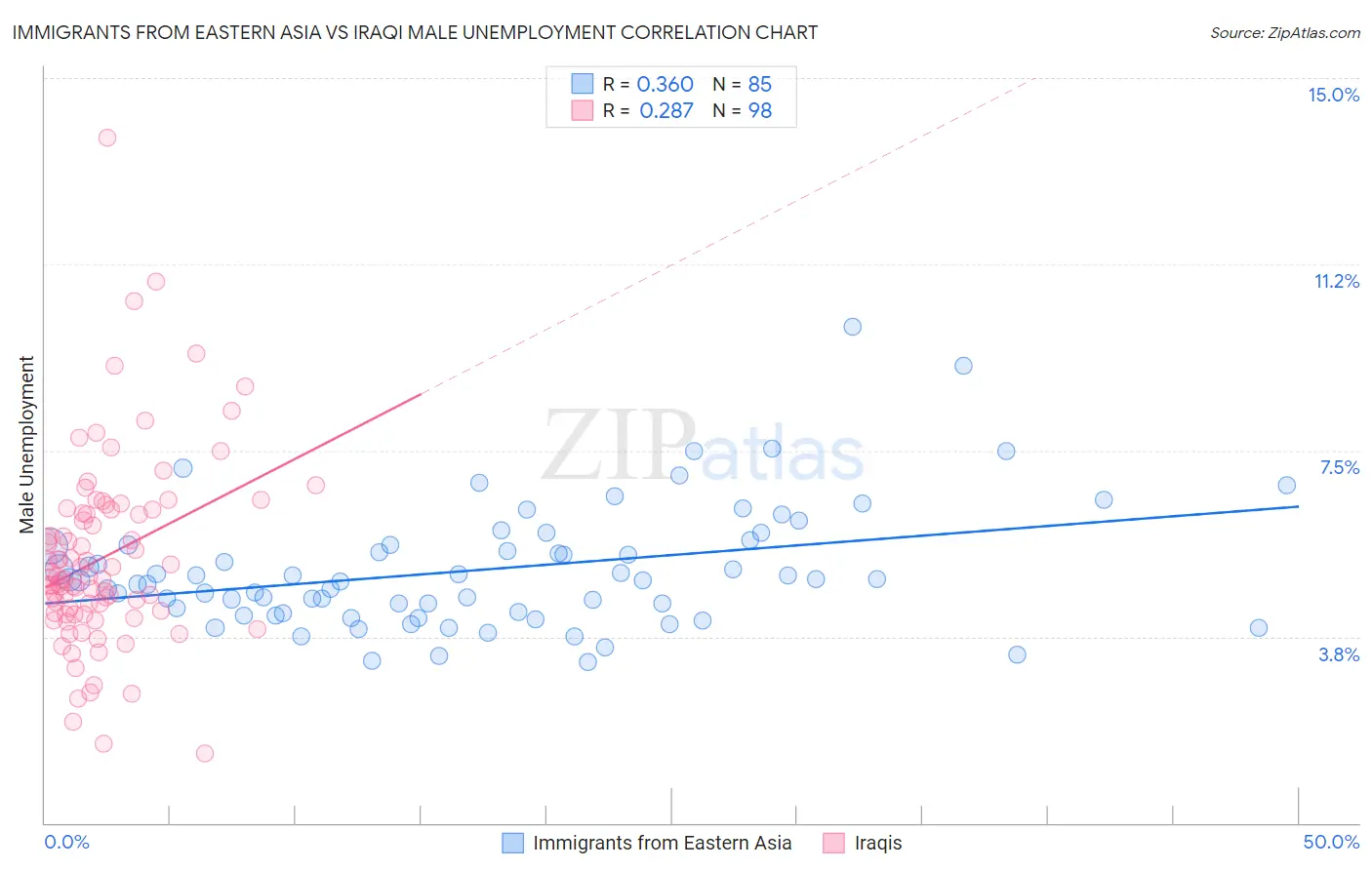 Immigrants from Eastern Asia vs Iraqi Male Unemployment