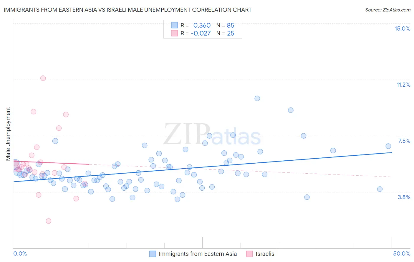 Immigrants from Eastern Asia vs Israeli Male Unemployment