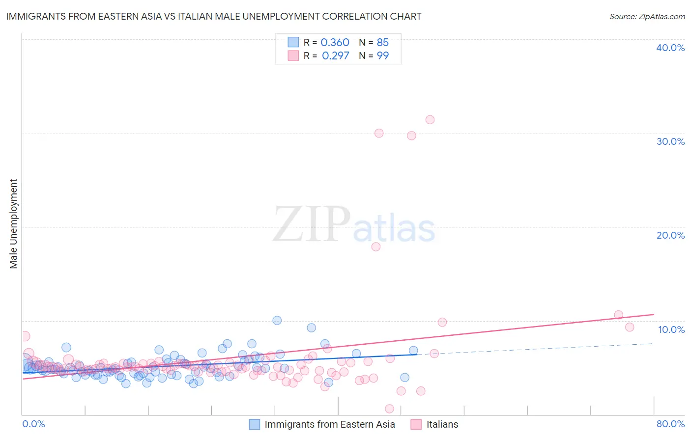 Immigrants from Eastern Asia vs Italian Male Unemployment