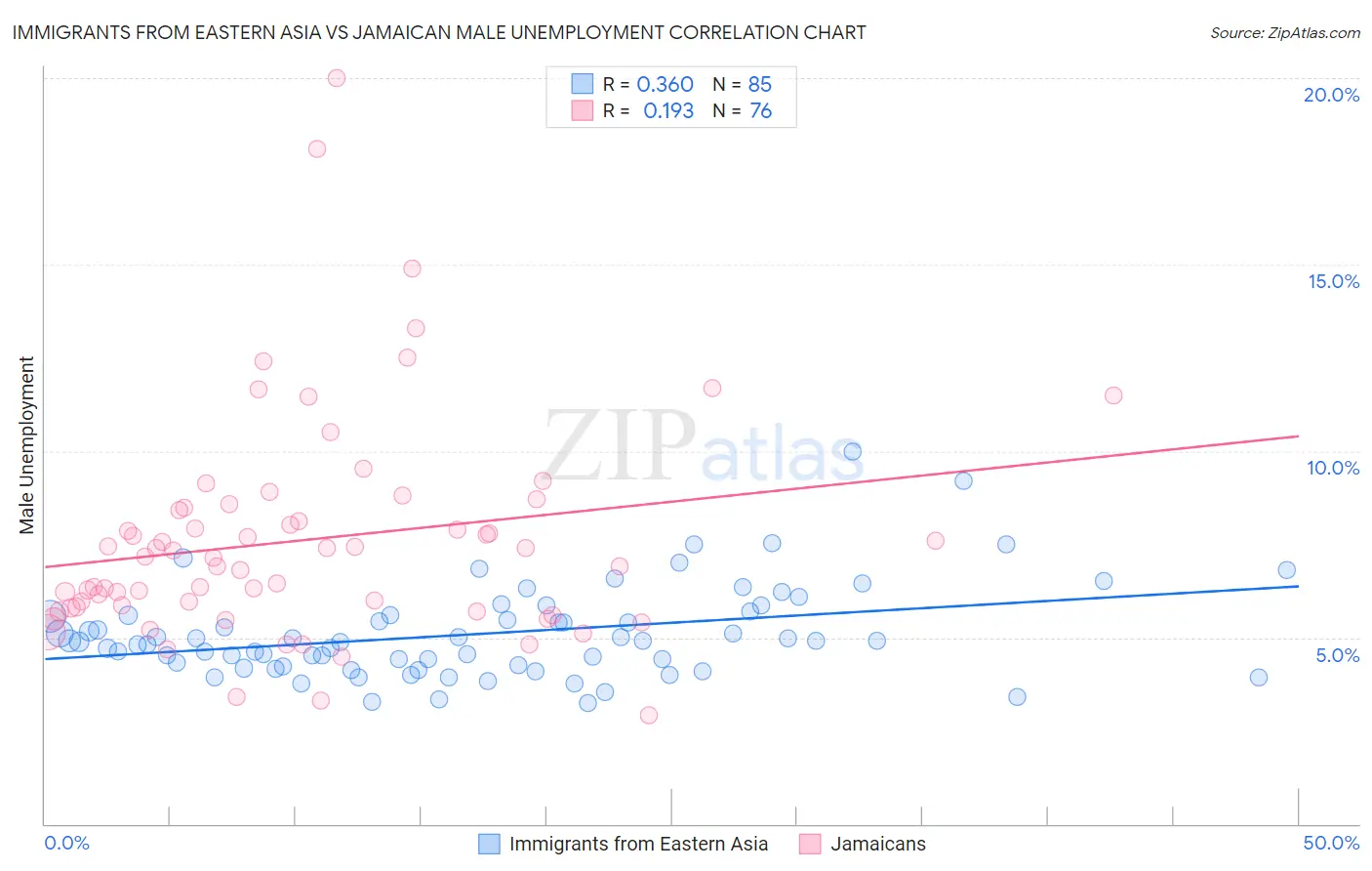 Immigrants from Eastern Asia vs Jamaican Male Unemployment