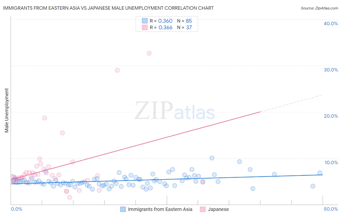 Immigrants from Eastern Asia vs Japanese Male Unemployment