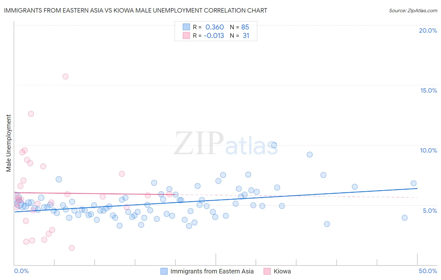 Immigrants from Eastern Asia vs Kiowa Male Unemployment