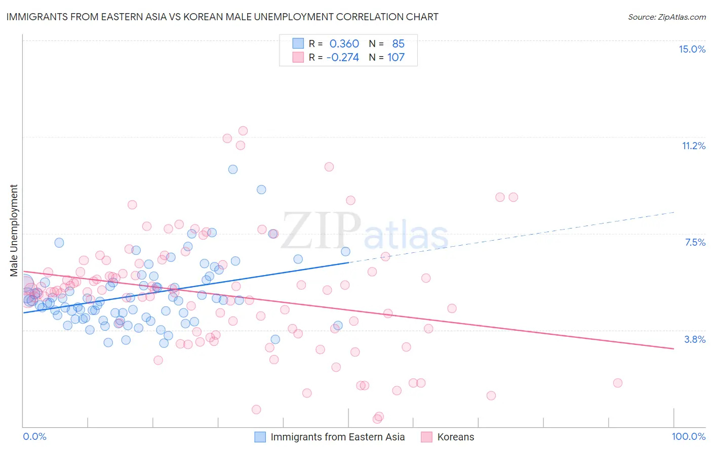 Immigrants from Eastern Asia vs Korean Male Unemployment