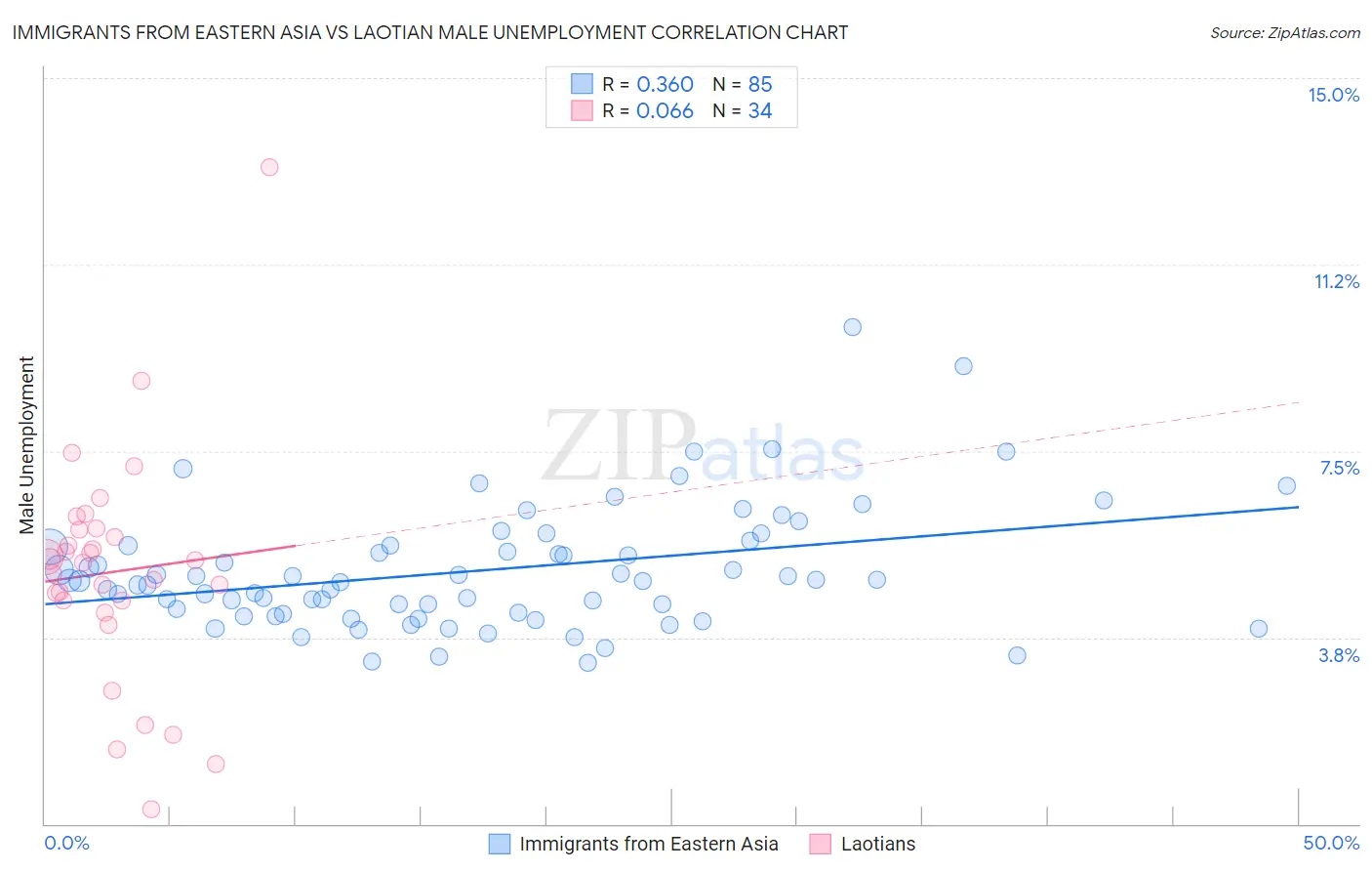 Immigrants from Eastern Asia vs Laotian Male Unemployment