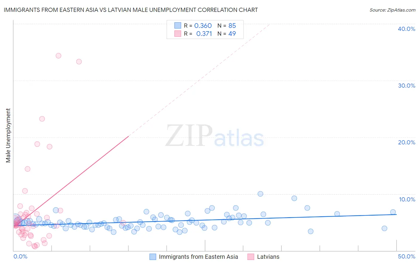 Immigrants from Eastern Asia vs Latvian Male Unemployment