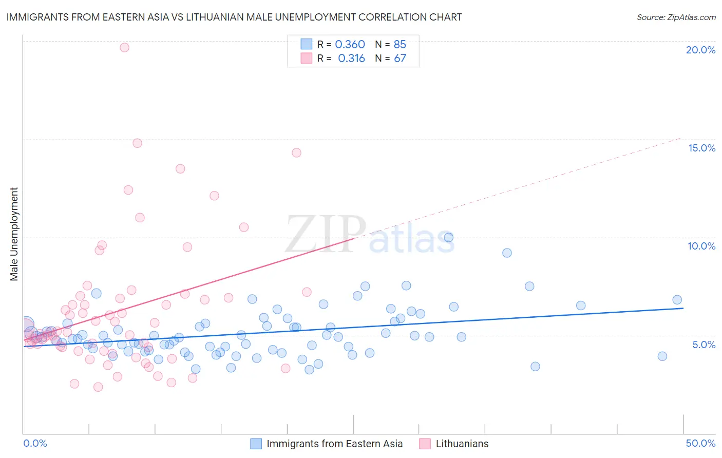 Immigrants from Eastern Asia vs Lithuanian Male Unemployment