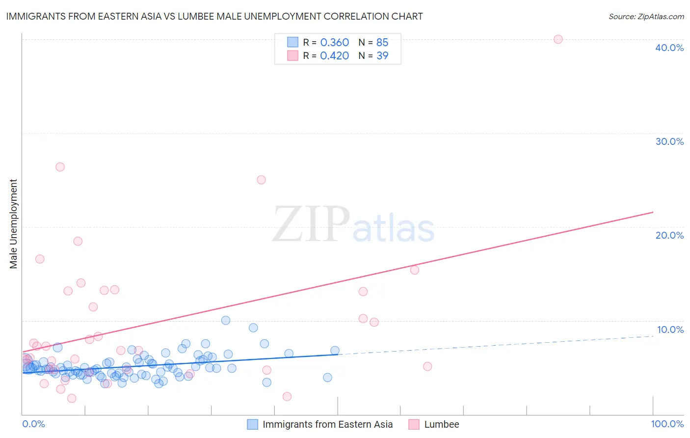 Immigrants from Eastern Asia vs Lumbee Male Unemployment