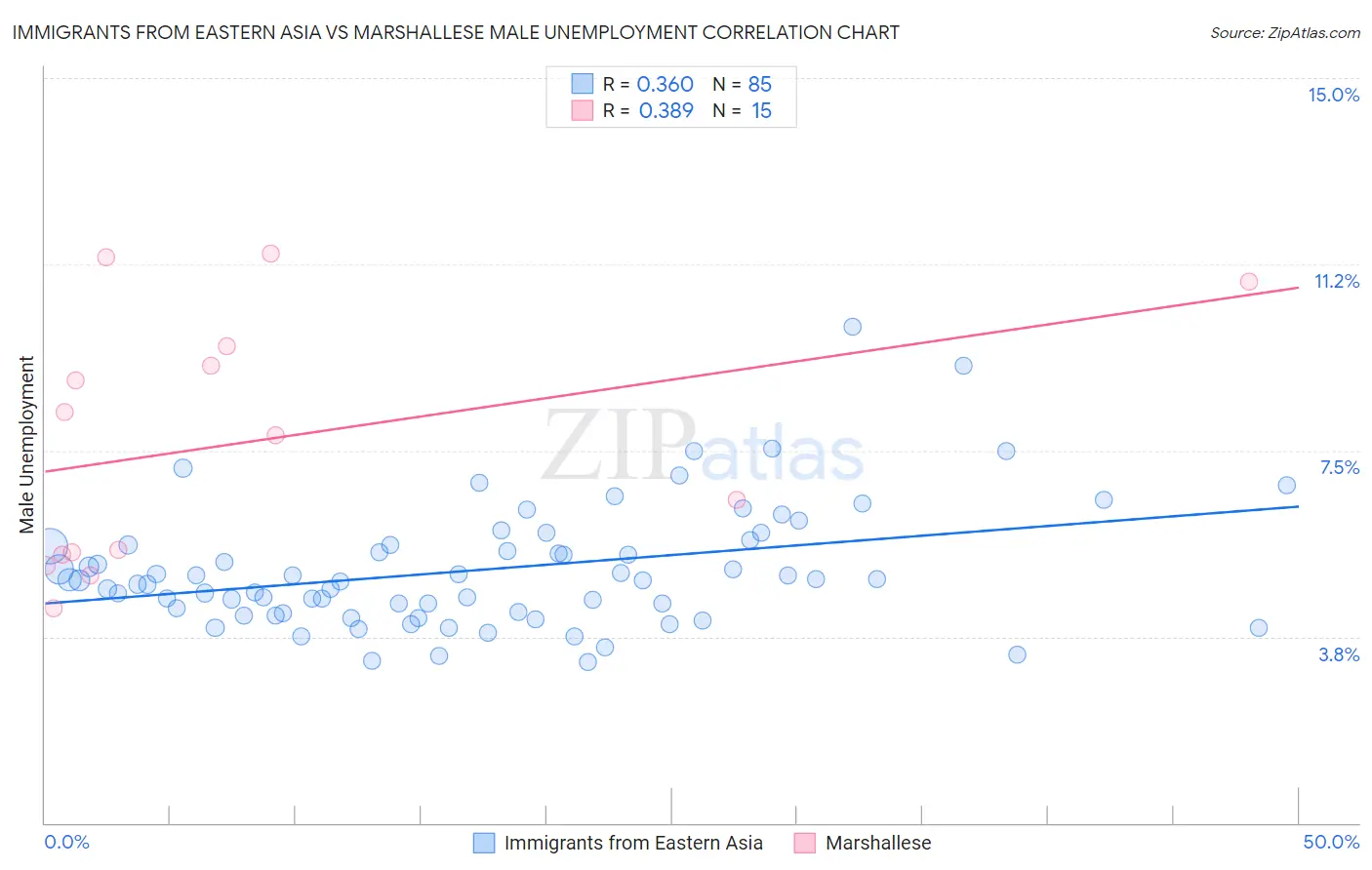 Immigrants from Eastern Asia vs Marshallese Male Unemployment