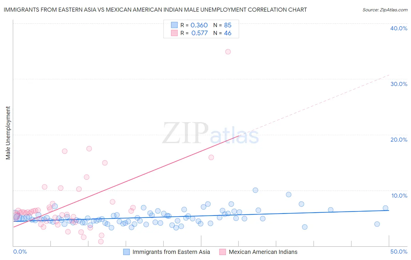 Immigrants from Eastern Asia vs Mexican American Indian Male Unemployment