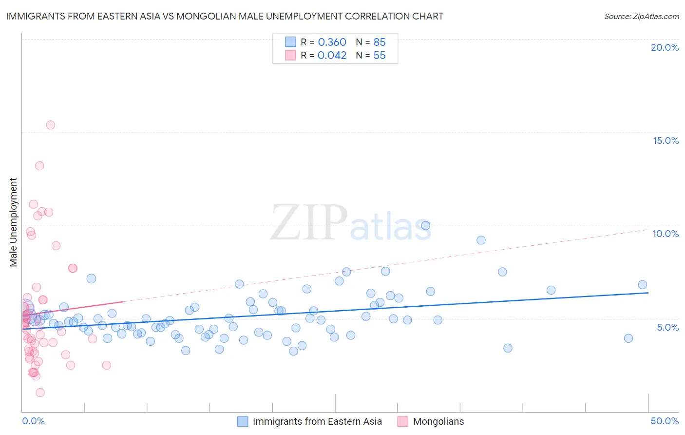 Immigrants from Eastern Asia vs Mongolian Male Unemployment