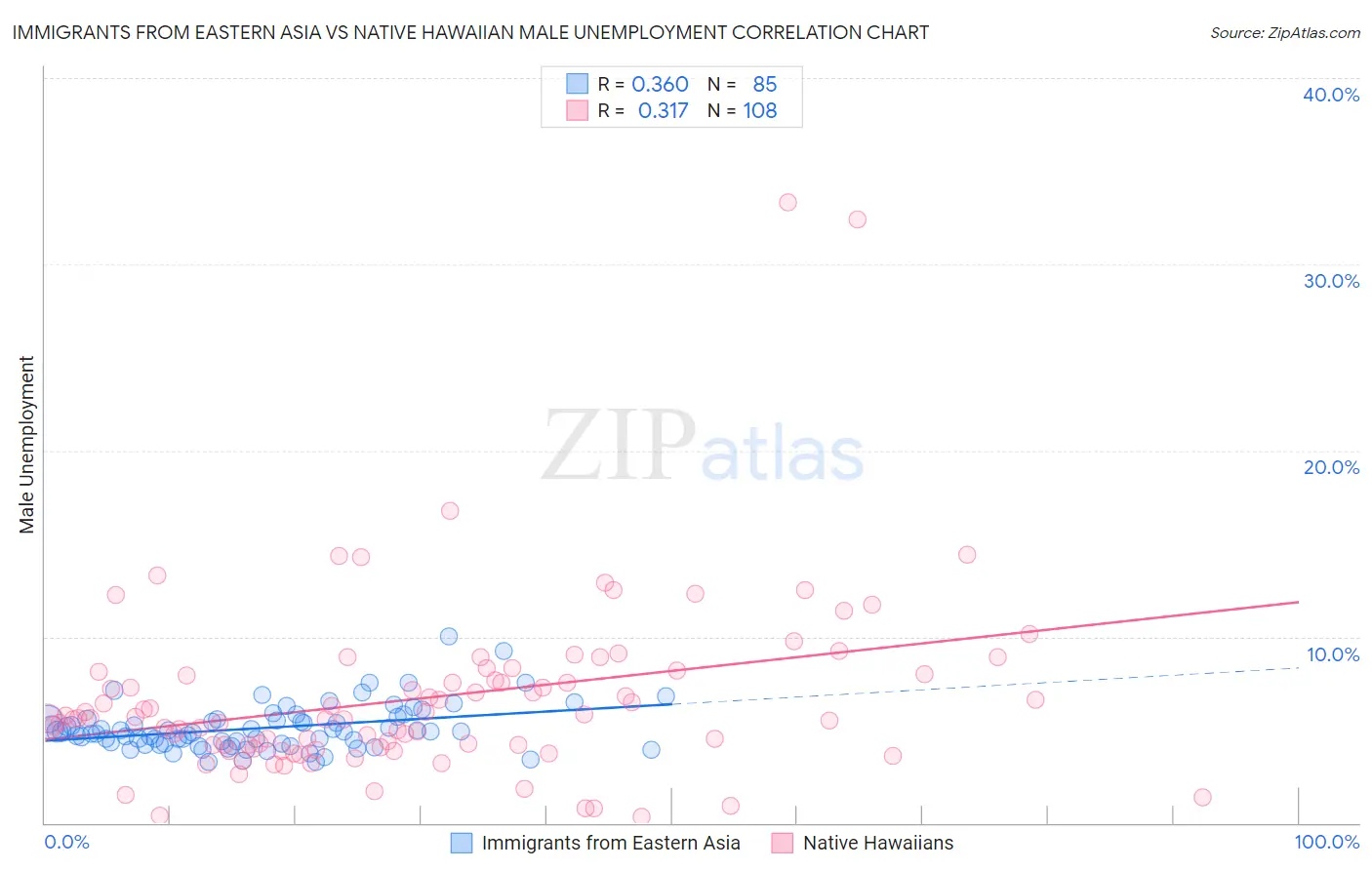 Immigrants from Eastern Asia vs Native Hawaiian Male Unemployment