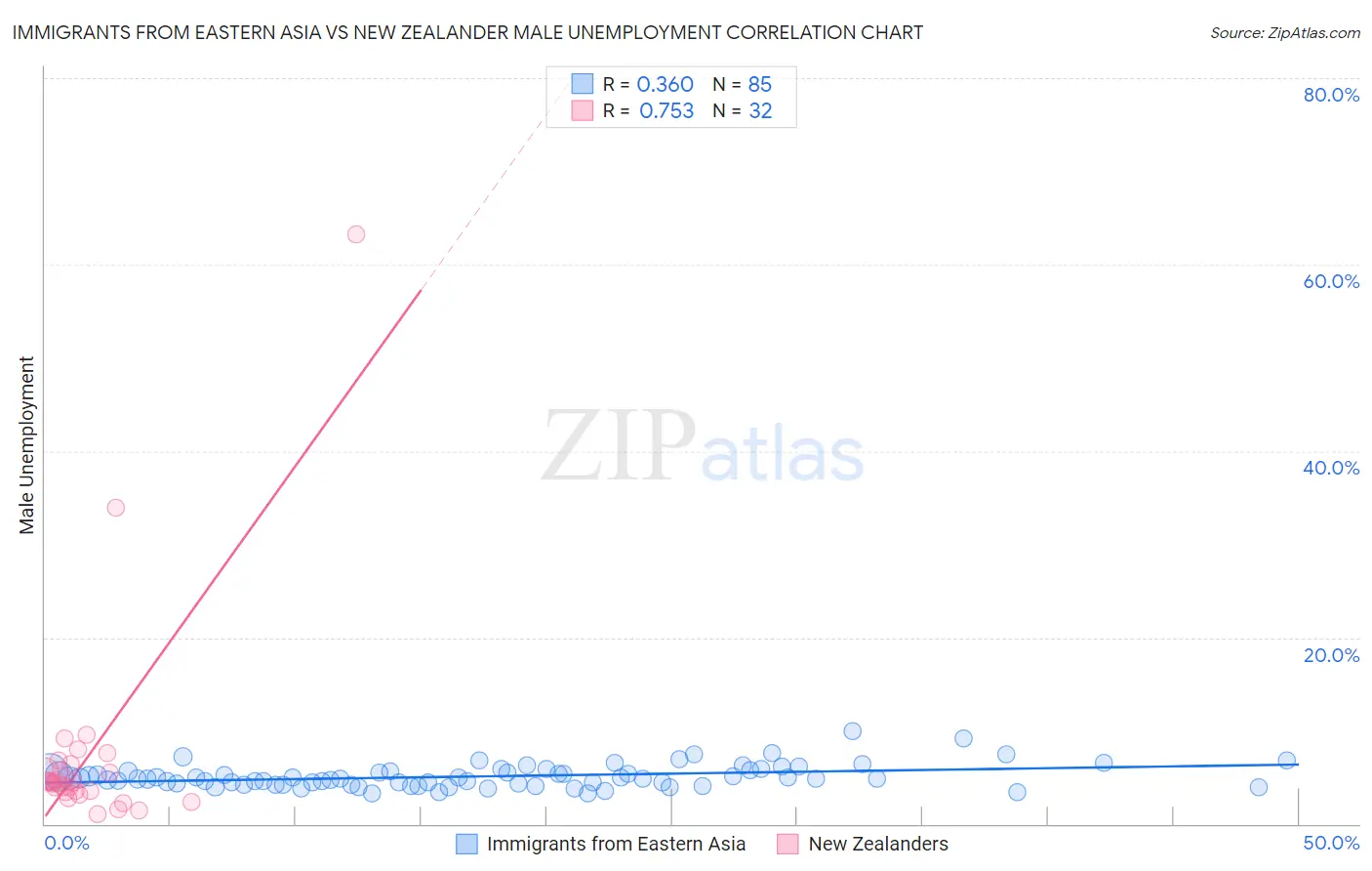 Immigrants from Eastern Asia vs New Zealander Male Unemployment