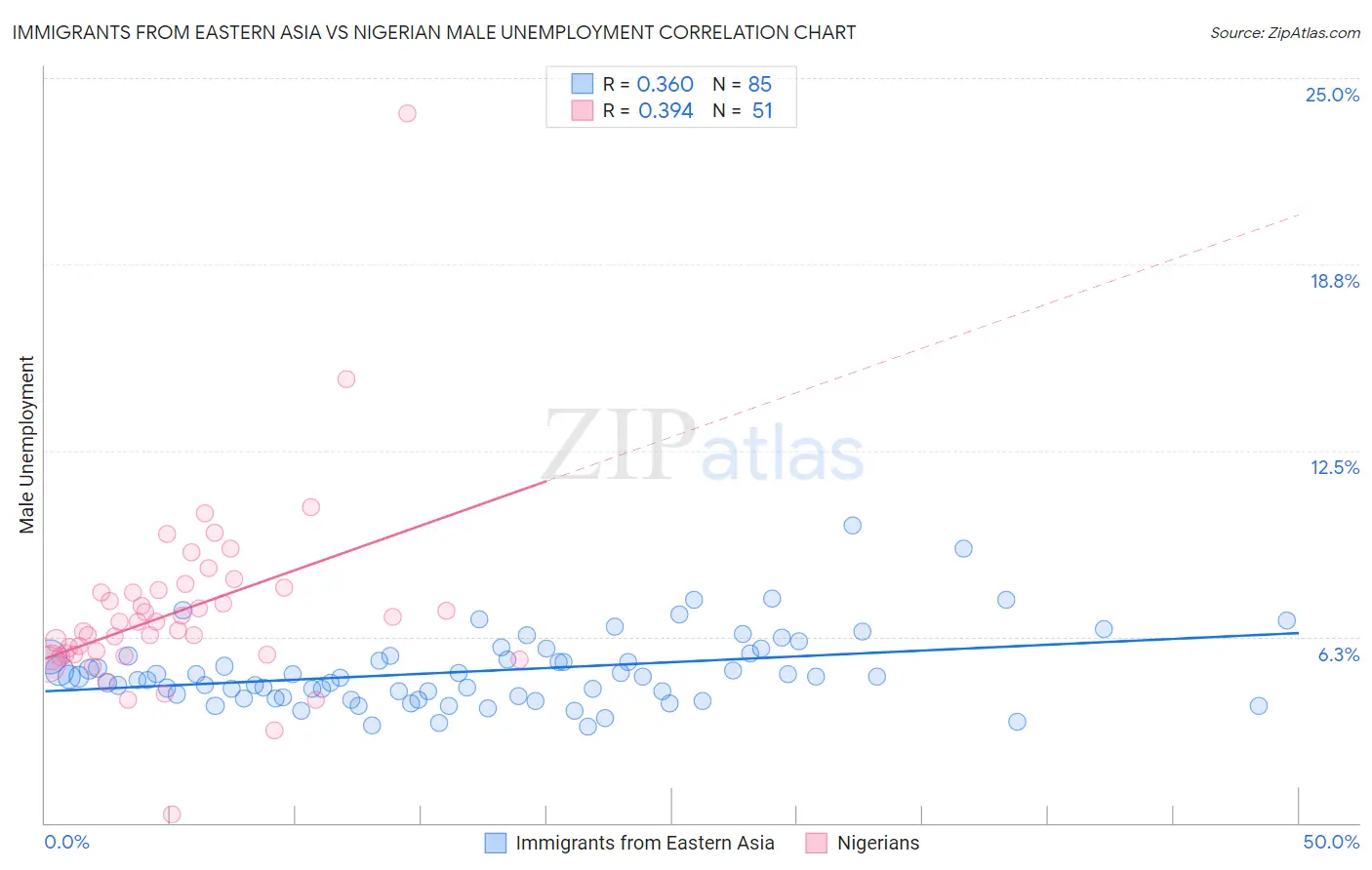 Immigrants from Eastern Asia vs Nigerian Male Unemployment