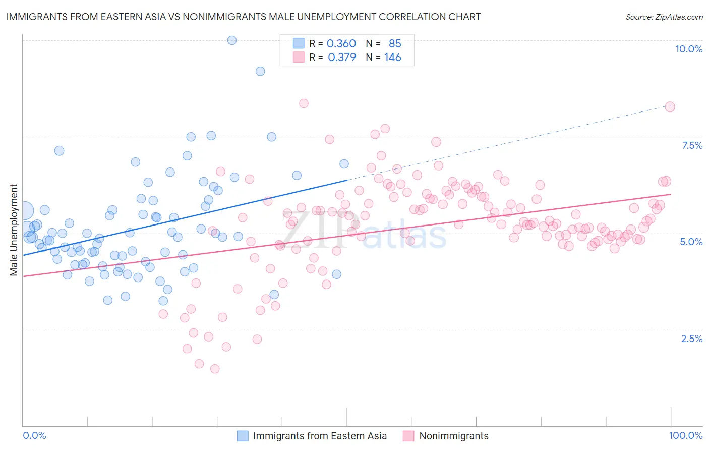 Immigrants from Eastern Asia vs Nonimmigrants Male Unemployment