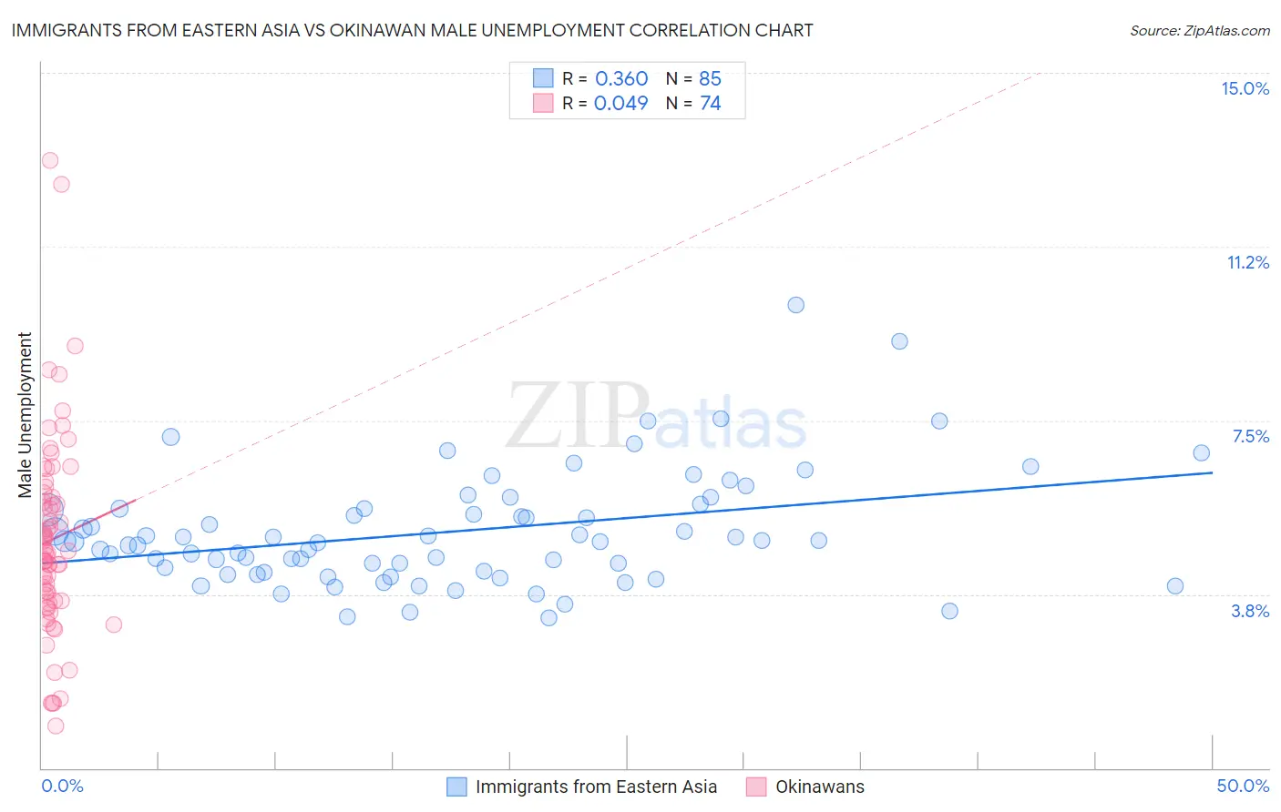 Immigrants from Eastern Asia vs Okinawan Male Unemployment