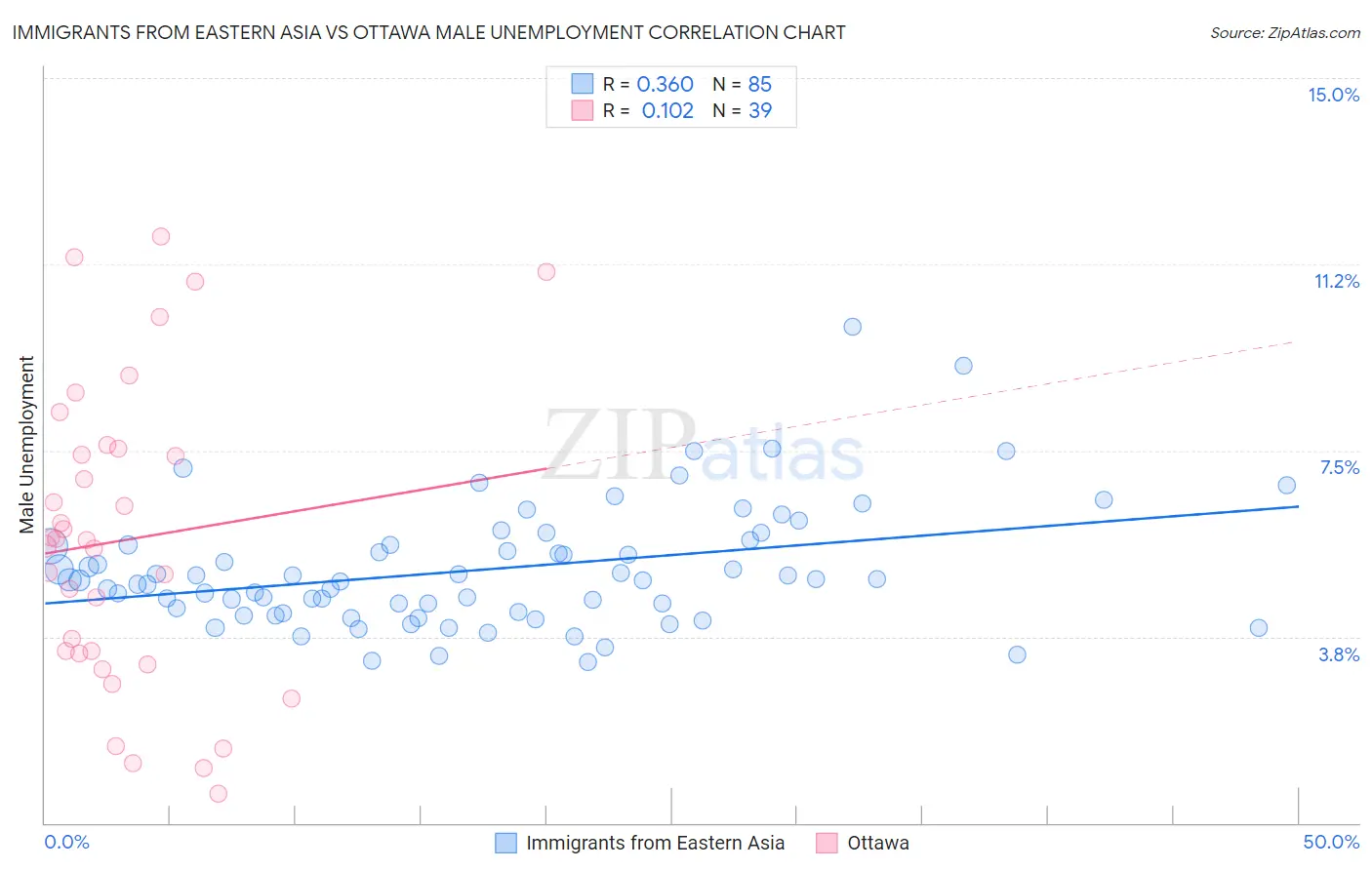 Immigrants from Eastern Asia vs Ottawa Male Unemployment