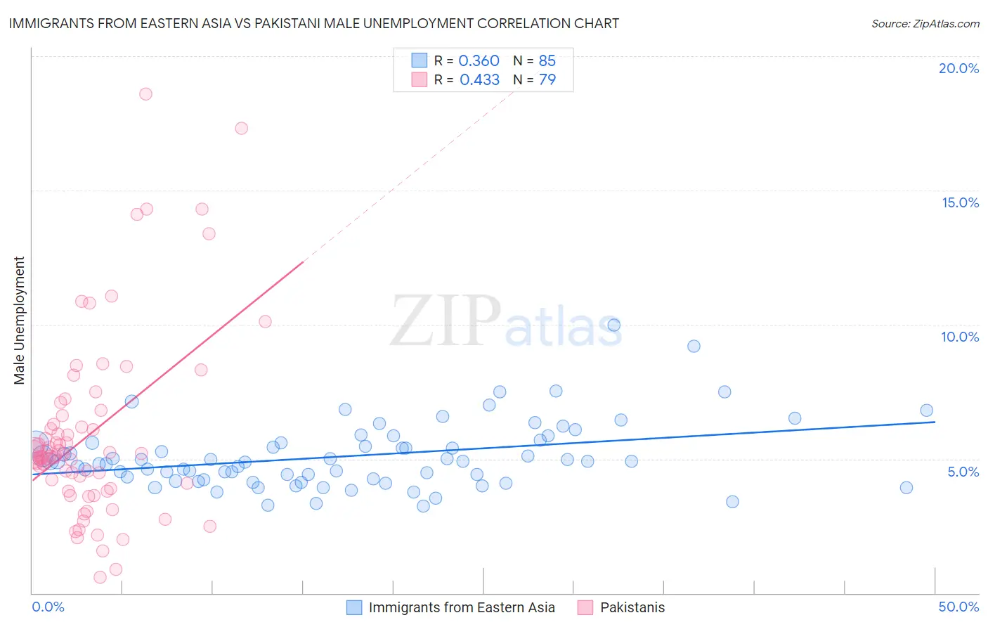 Immigrants from Eastern Asia vs Pakistani Male Unemployment