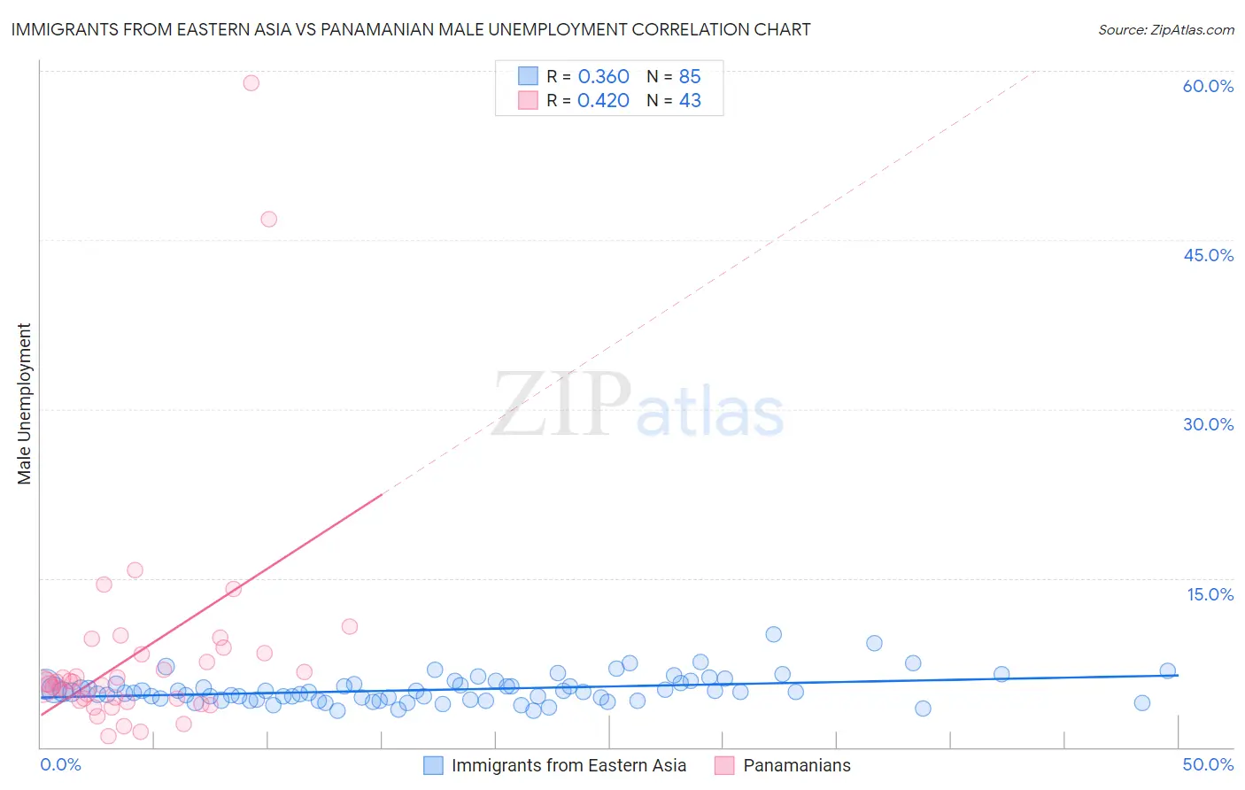 Immigrants from Eastern Asia vs Panamanian Male Unemployment